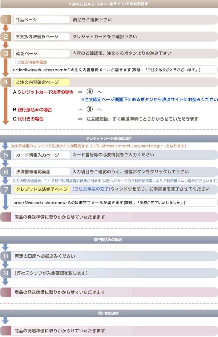 ご注文から発送までの手順の図